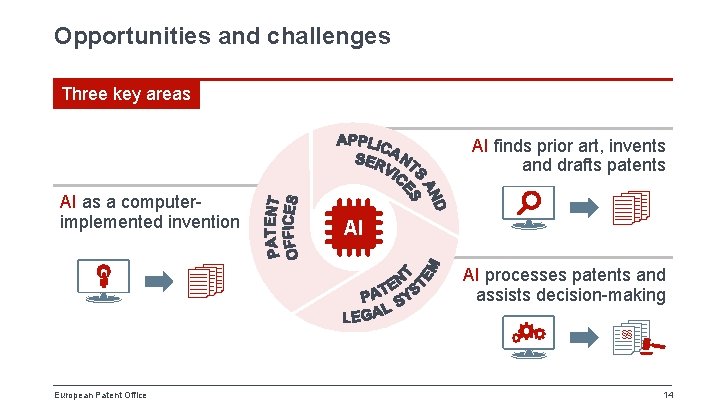 Opportunities and challenges Three key areas AI finds prior art, invents and drafts patents