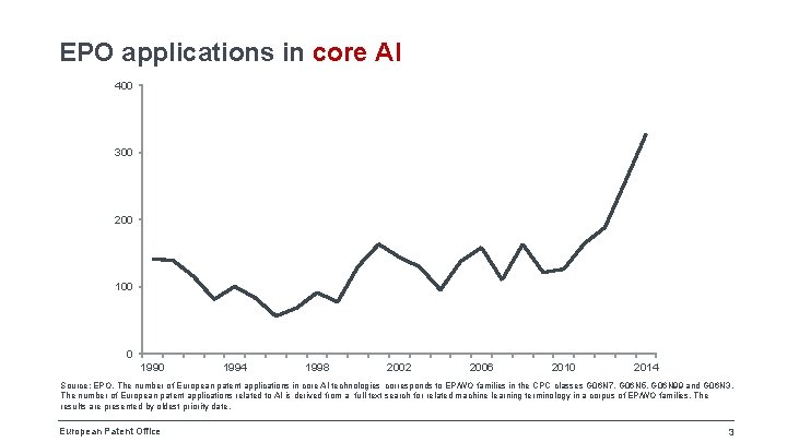 EPO applications in core AI 400 300 200 100 0 1994 1998 2002 2006