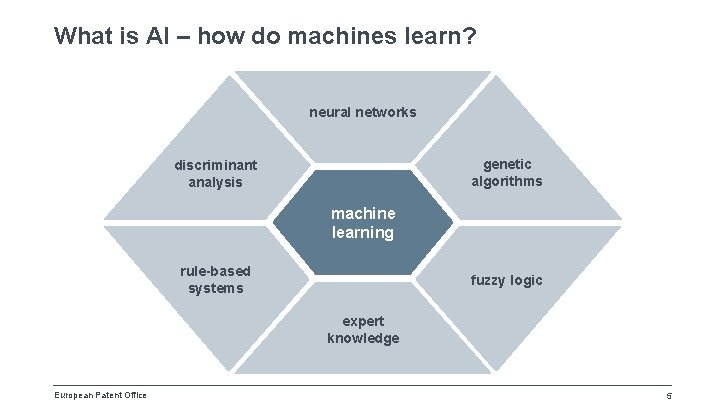 What is AI – how do machines learn? N neural networks genetic algorithms discriminant