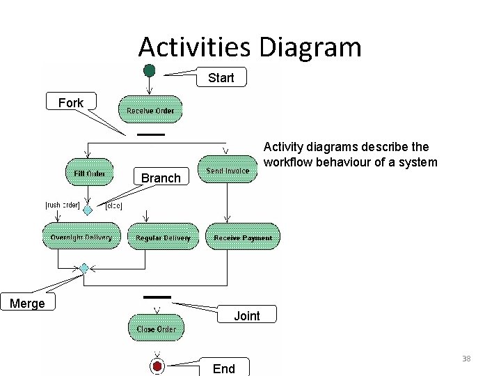 Activities Diagram Start Fork Activity diagrams describe the workflow behaviour of a system Branch