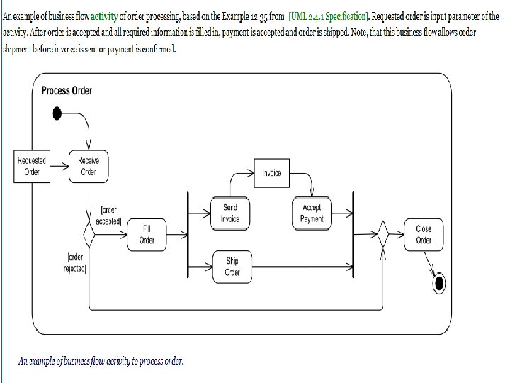 Example of process order 