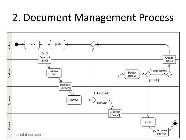 2. Document Management Process 