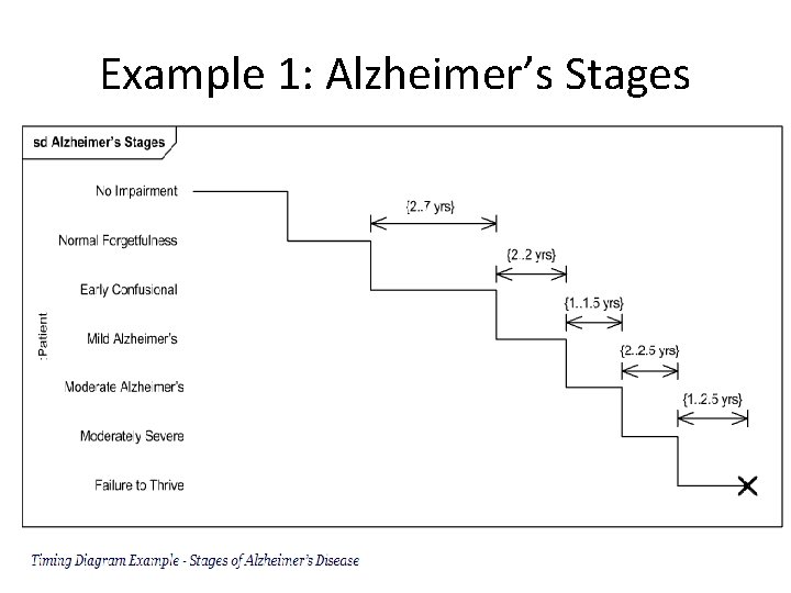 Example 1: Alzheimer’s Stages 