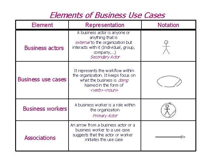 Elements of Business Use Cases Element Business actors Representation A business actor is anyone