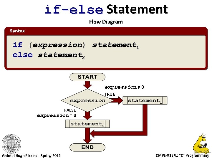 if-else Statement Flow Diagram Syntax if (expression) statement 1 else statement 2 expression ≠