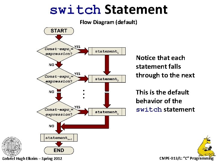 switch Statement Flow Diagram (default) YES NO YES Notice that each statement falls through