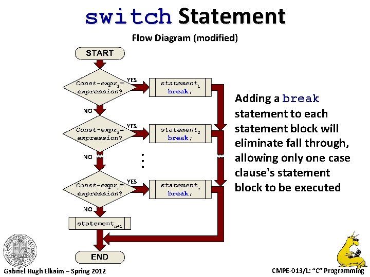 switch Statement Flow Diagram (modified) YES NO YES Adding a break statement to each