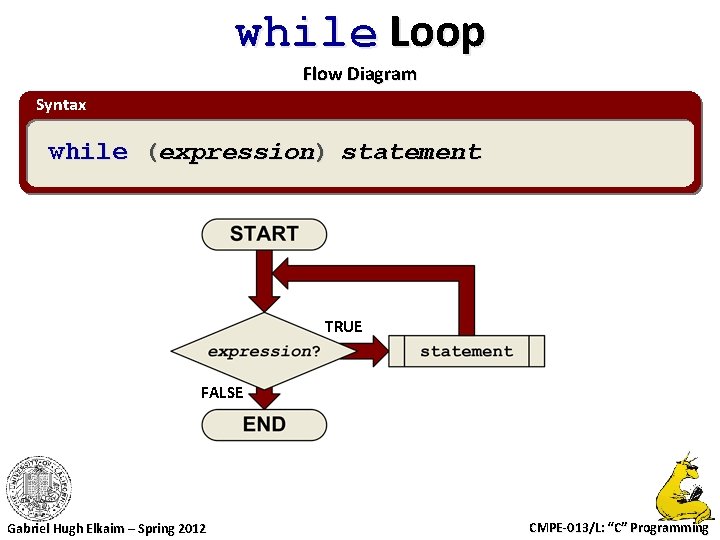 while Loop Flow Diagram Syntax while (expression) statement TRUE FALSE Gabriel Hugh Elkaim –