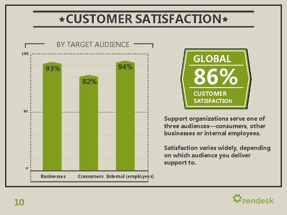 CUSTOMER SATISFACTION BY TARGET AUDIENCE 100 94% 93% 82% GLOBAL 86% CUSTOMER SATISFACTION 50