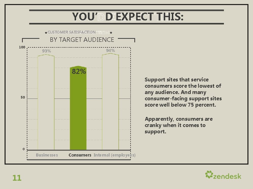 YOU’D EXPECT THIS: CUSTOMER SATISFACTION BY TARGET AUDIENCE 100 94% 93% 82% Support sites