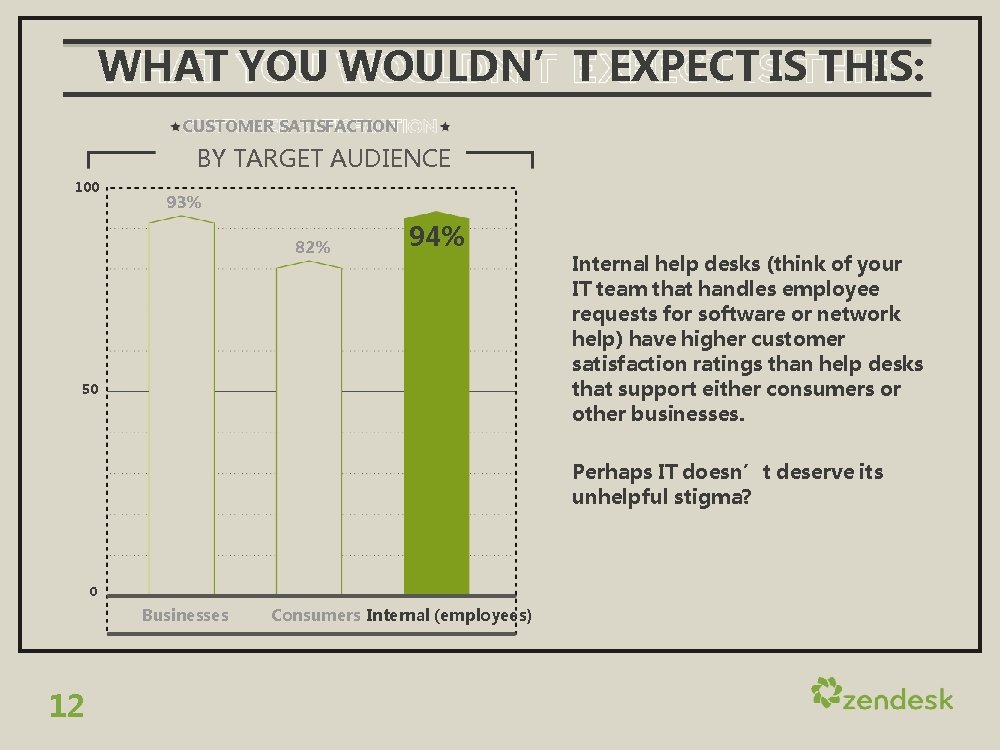 WHAT YOU WOULDN’T EXPECT IS THIS: CUSTOMER SATISFACTION BY TARGET AUDIENCE 100 93% 82%