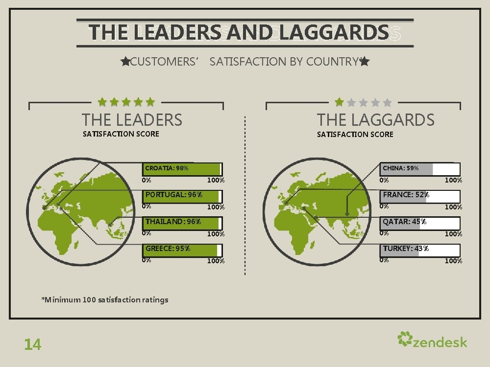 THE LEADERS AND LAGGARDS CUSTOMERS’ SATISFACTION BY COUNTRY* THE LEADERS THE LAGGARDS SATISFACTION SCORE