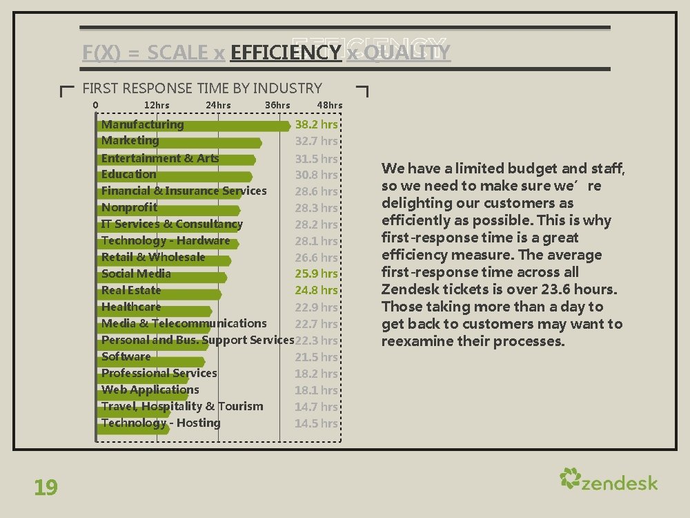 F(X) = SCALE x EFFICIENCY x QUALITY FIRST RESPONSE TIME BY INDUSTRY 0 12