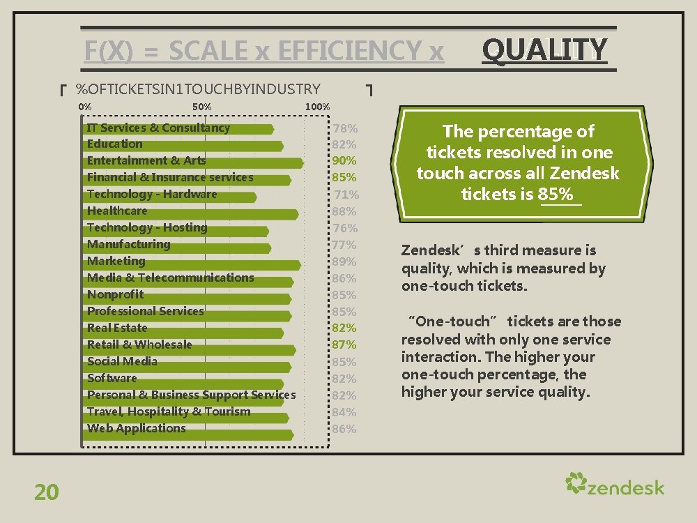 F(X) = SCALE x EFFICIENCY x QUALITY %OFTICKETSIN 1 TOUCHBYINDUSTRY 0% 20 50% 100%