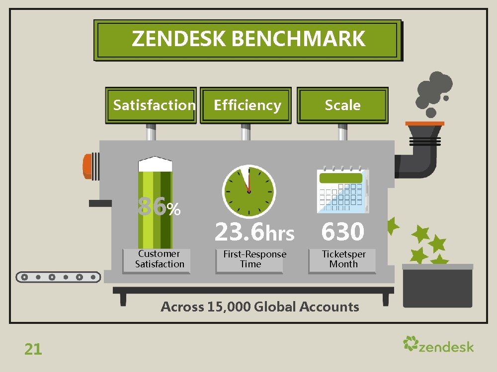 ZENDESK BENCHMARK Satisfaction 86% Customer Satisfaction Efficiency Scale 23. 6 hrs 630 First-Response Time