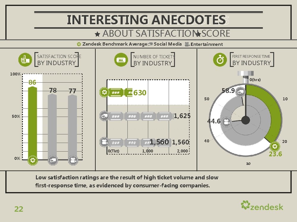 INTERESTING ANECDOTES ABOUT SATISFACTION SCORE Zendesk Benchmark Average SATISFACTION SCORE BY INDUSTRY ### Social