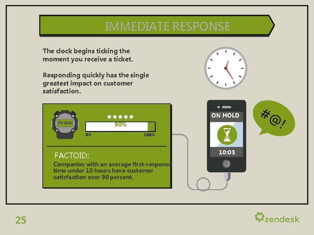 IMMEDIATE RESPONSE The clock begins ticking the moment you receive a ticket. Responding quickly