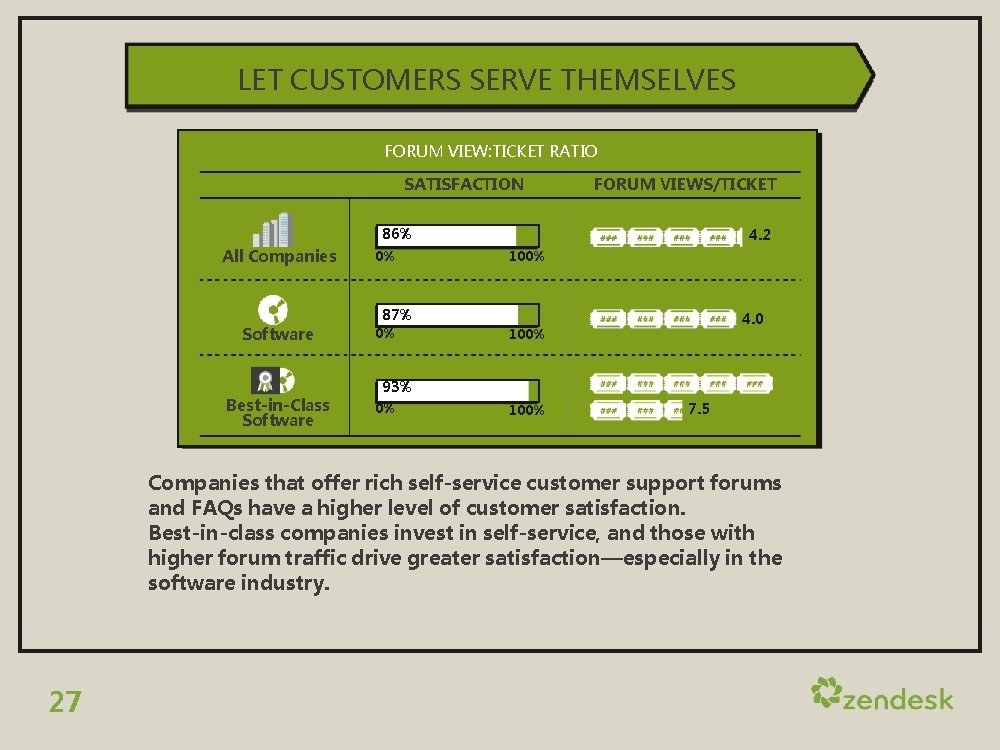 LET CUSTOMERS SERVE THEMSELVES FORUM VIEW: TICKET RATIO SATISFACTION FORUM VIEWS/TICKET 86% All Companies