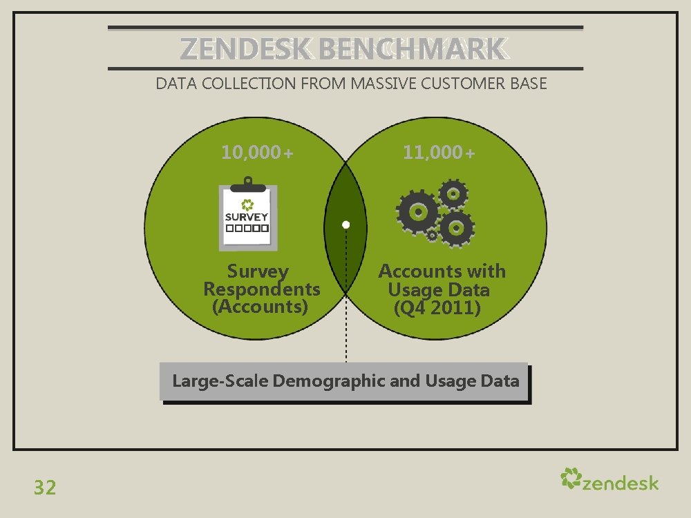 ZENDESK BENCHMARK DATA COLLECTION FROM MASSIVE CUSTOMER BASE 10, 000+ 11, 000+ Survey Respondents