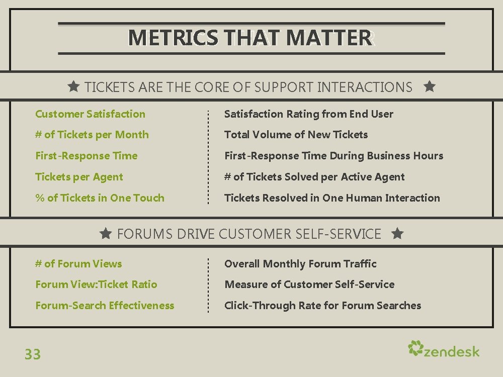 METRICS THAT MATTER TICKETS ARE THE CORE OF SUPPORT INTERACTIONS Customer Satisfaction Rating from