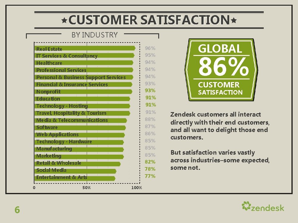 CUSTOMER SATISFACTION BY INDUSTRY 96% 95% 94% 94% 93% 91% Real Estate IT Services