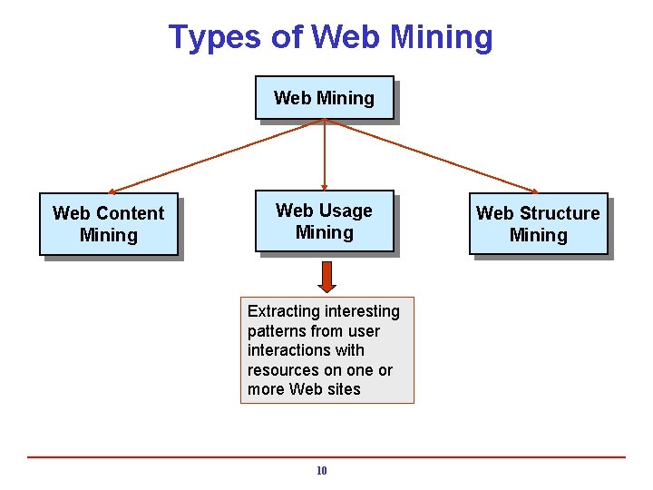 Types of Web Mining Web Content Mining Web Usage Mining Extracting interesting patterns from