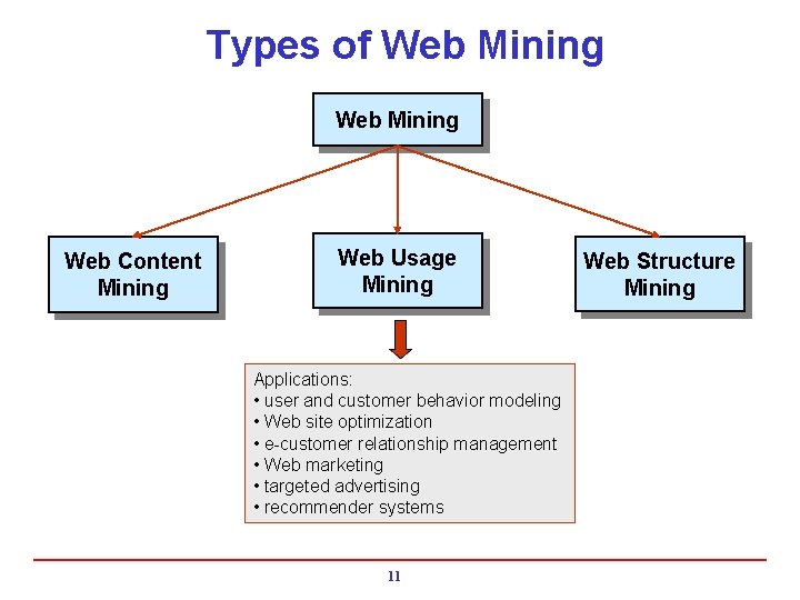 Types of Web Mining Web Content Mining Web Usage Mining Applications: • user and