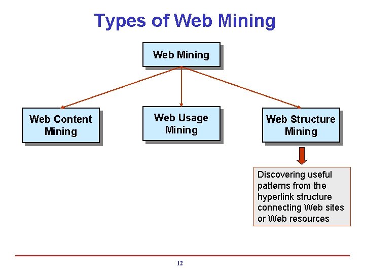 Types of Web Mining Web Content Mining Web Usage Mining Web Structure Mining Discovering