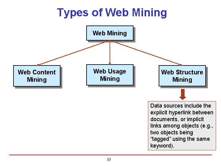 Types of Web Mining Web Content Mining Web Usage Mining Web Structure Mining Data