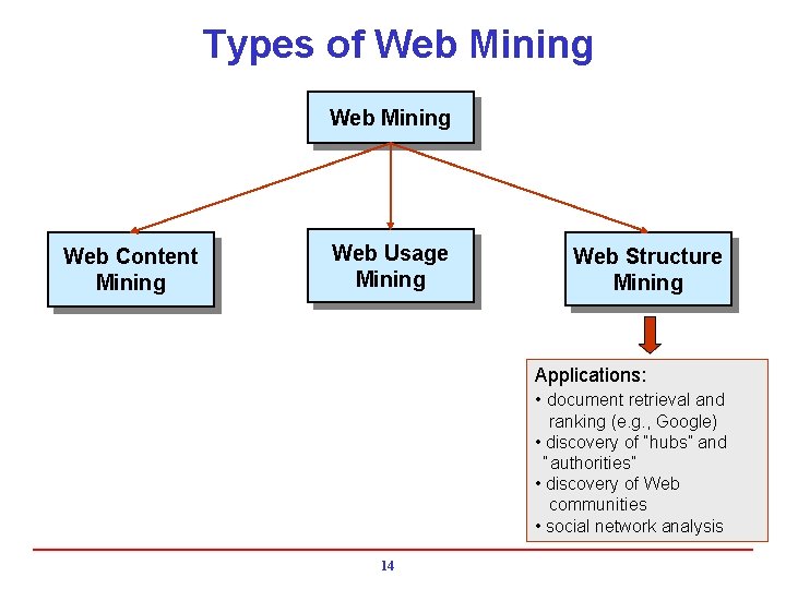 Types of Web Mining Web Content Mining Web Usage Mining Web Structure Mining Applications: