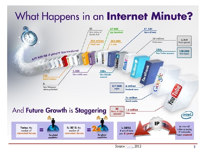Source: Intel, 2012 3 