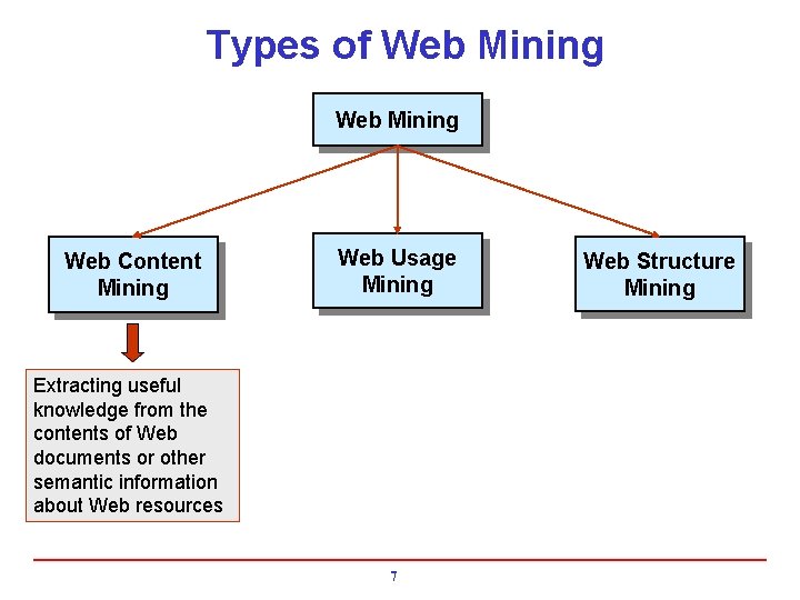 Types of Web Mining Web Content Mining Web Usage Mining Extracting useful knowledge from