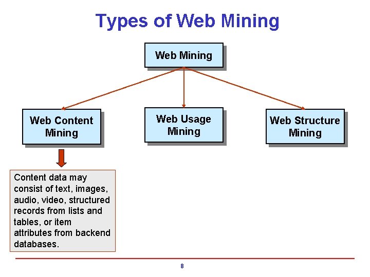 Types of Web Mining Web Content Mining Web Usage Mining Content data may consist