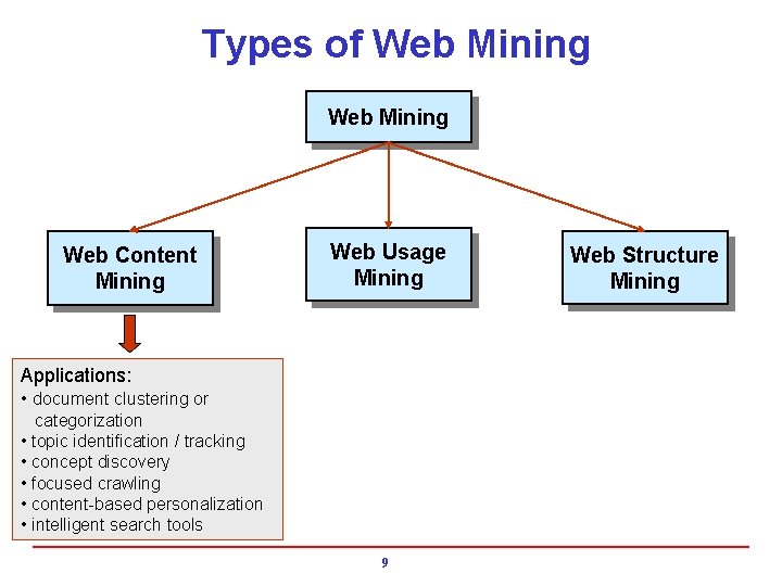 Types of Web Mining Web Content Mining Web Usage Mining Applications: • document clustering