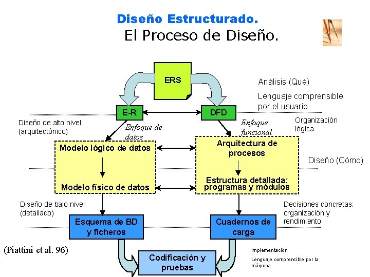 Diseño Estructurado. El Proceso de Diseño. ERS Análisis (Qué) E-R DFD Enfoque de datos