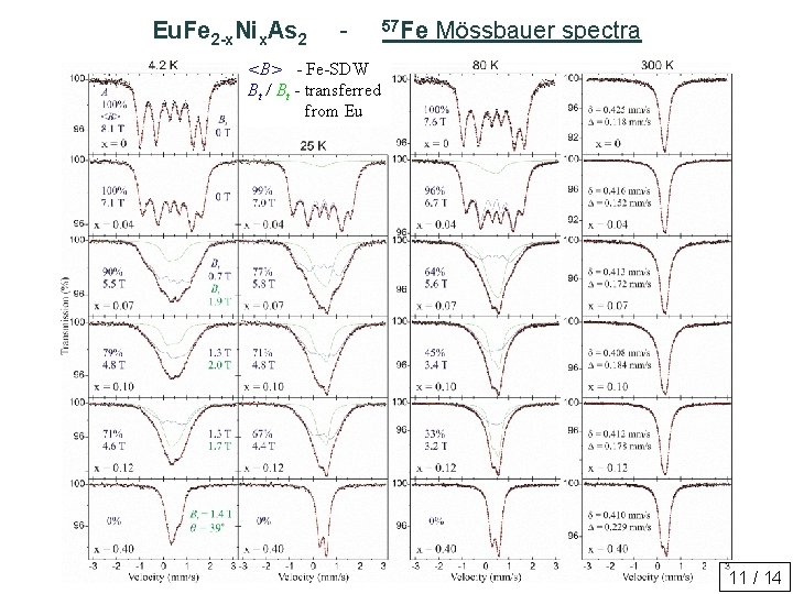 Eu. Fe 2 -x. Nix. As 2 - 57 Fe Mössbauer spectra <B> -