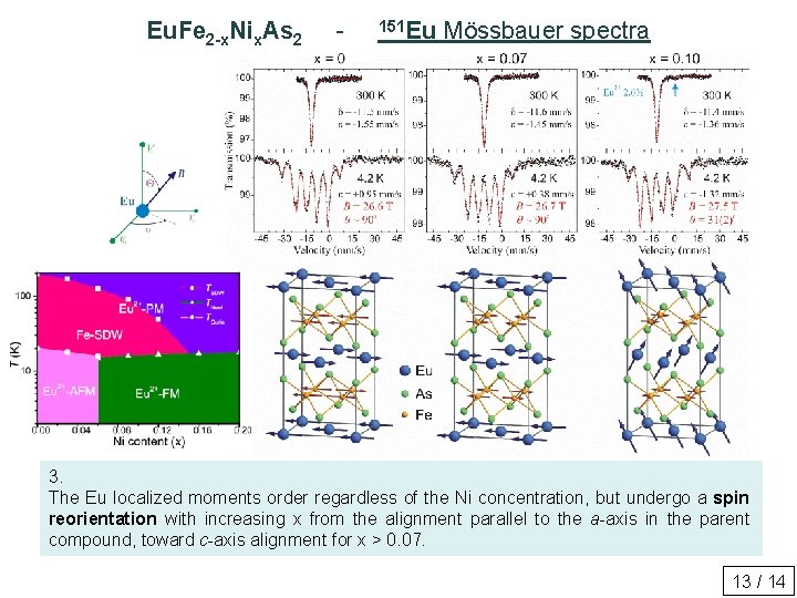 Eu. Fe 2 -x. Nix. As 2 - 151 Eu Mössbauer spectra Eu moments