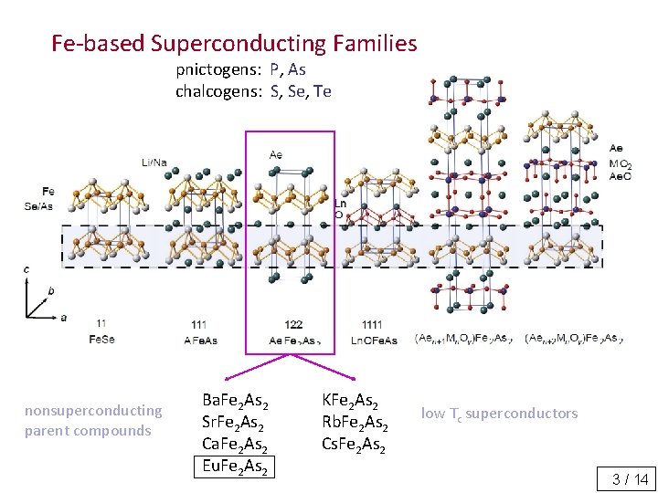 Fe-based Superconducting Families pnictogens: P, As chalcogens: S, Se, Te nonsuperconducting parent compounds Ba.