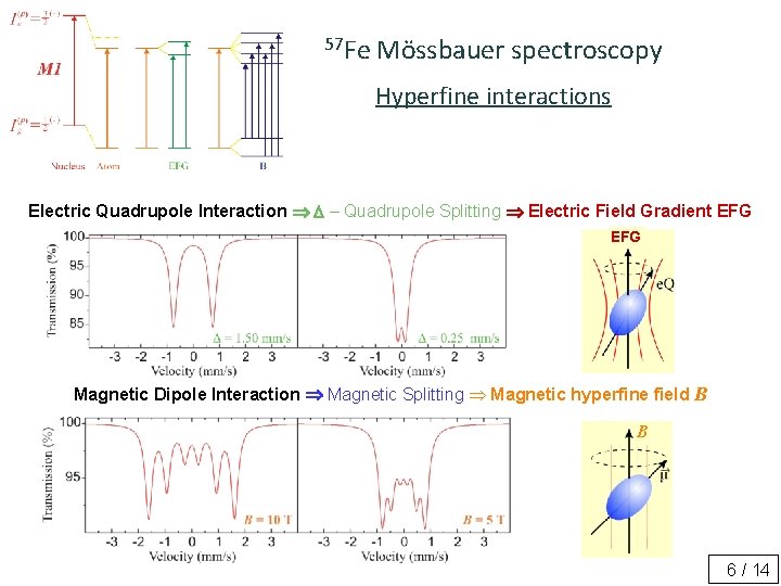 57 Fe Mӧssbauer spectroscopy Hyperfine interactions Electric Quadrupole Interaction D – Quadrupole Splitting Electric