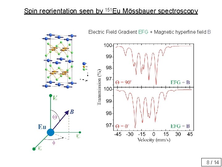 Spin reorientation seen by 151 Eu Mössbauer spectroscopy Electric Field Gradient EFG + Magnetic