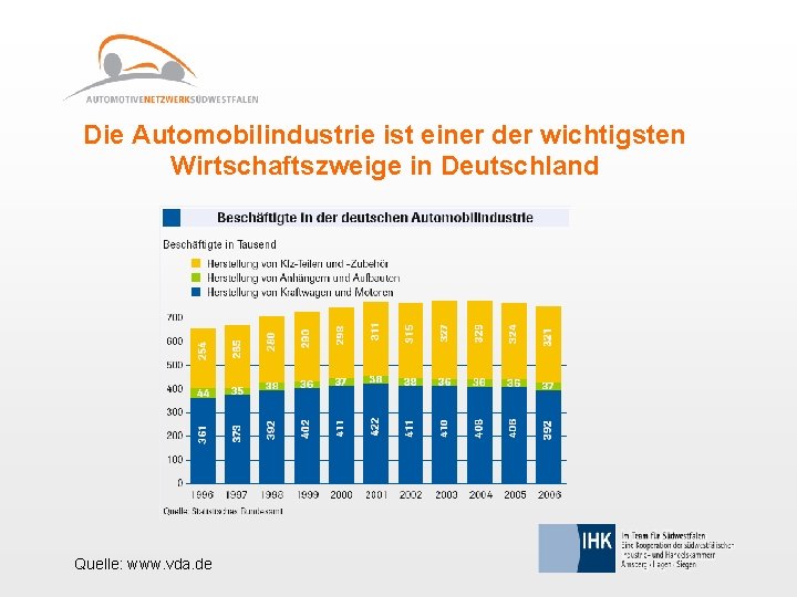 Die Automobilindustrie ist einer der wichtigsten Wirtschaftszweige in Deutschland Quelle: www. vda. de 