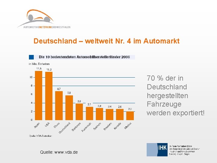 Deutschland – weltweit Nr. 4 im Automarkt 70 % der in Deutschland hergestellten Fahrzeuge