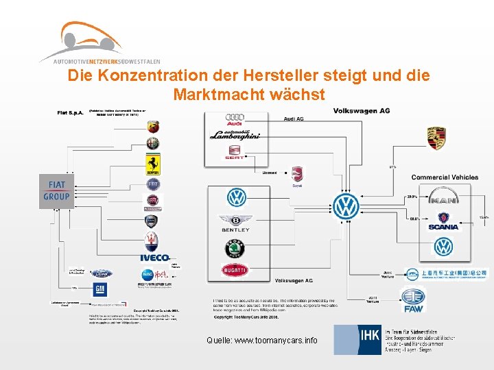 Die Konzentration der Hersteller steigt und die Marktmacht wächst Quelle: www. toomanycars. info 