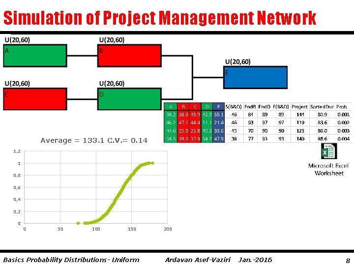 Simulation of Project Management Network Average = 133. 1 C. V. = 0. 14