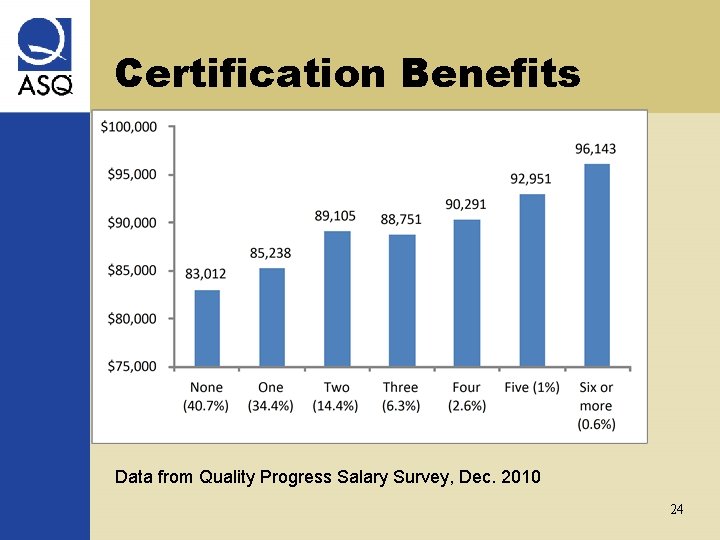 Certification Benefits Data from Quality Progress Salary Survey, Dec. 2010 24 