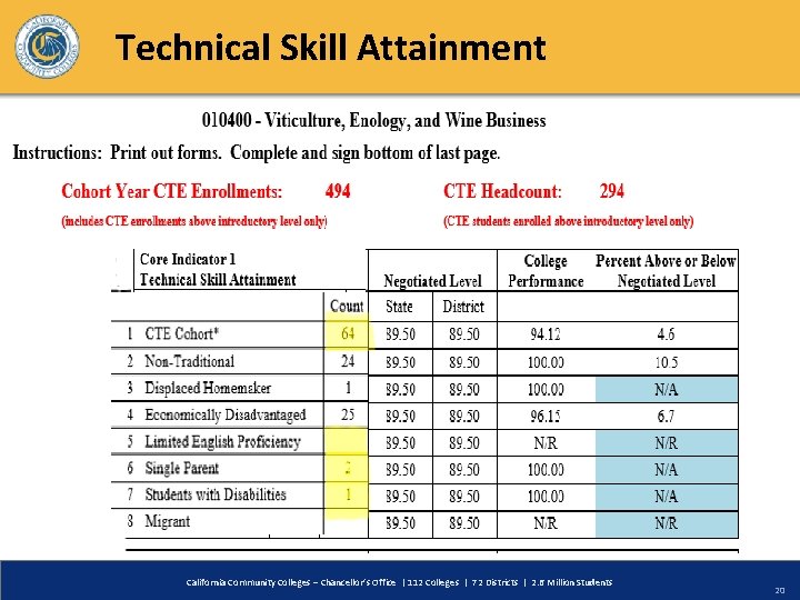 Technical Skill Attainment California Community Colleges – Chancellor’s Office | 112 Colleges | 72