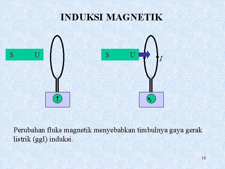 INDUKSI MAGNETIK S U I Perubahan fluks magnetik menyebabkan timbulnya gaya gerak listrik (ggl)
