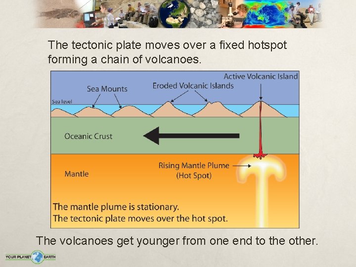 The tectonic plate moves over a fixed hotspot forming a chain of volcanoes. The