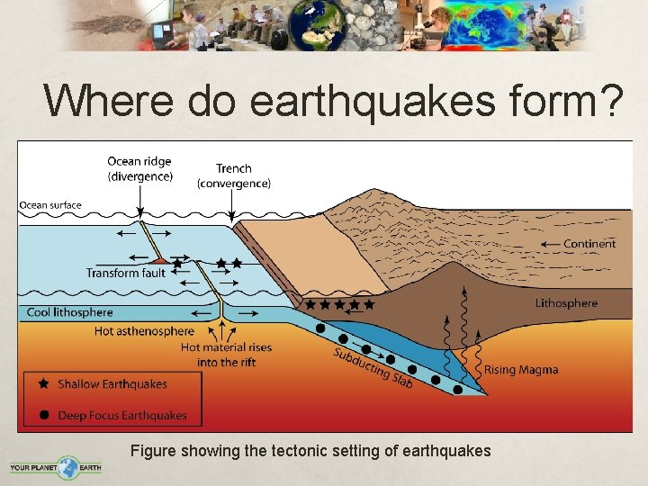 Where do earthquakes form? Figure showing the tectonic setting of earthquakes 