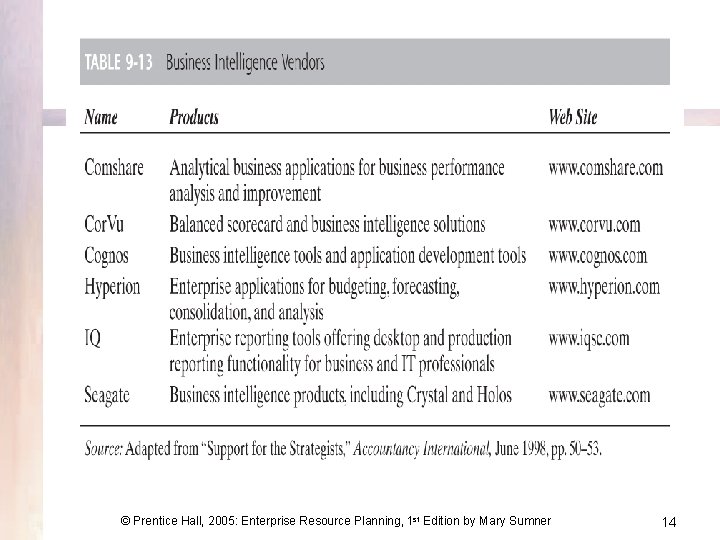 © Prentice Hall, 2005: Enterprise Resource Planning, 1 st Edition by Mary Sumner 14